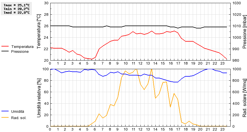 Grafico dati