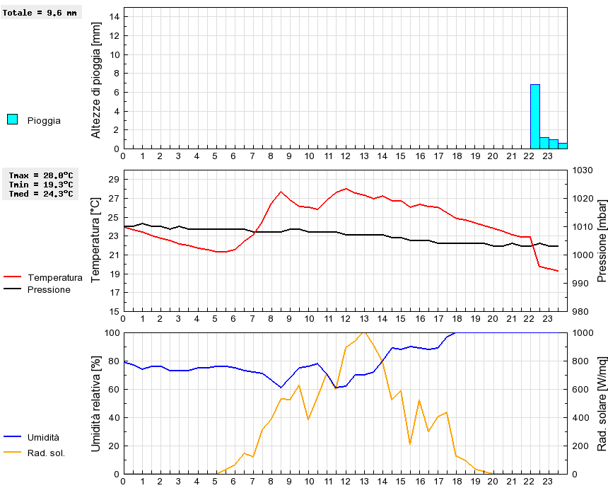 Grafico dati