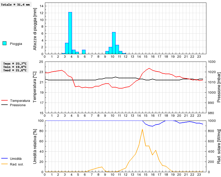 Grafico dati