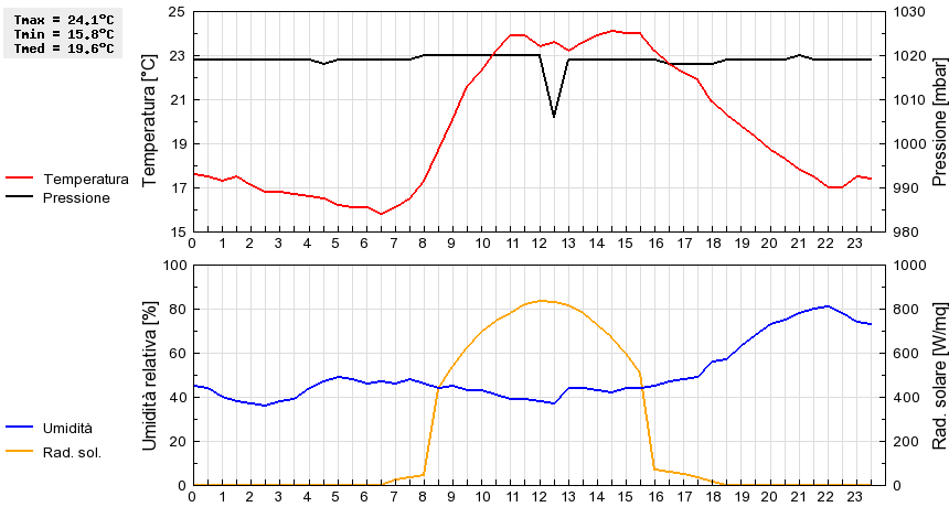 Grafico dati