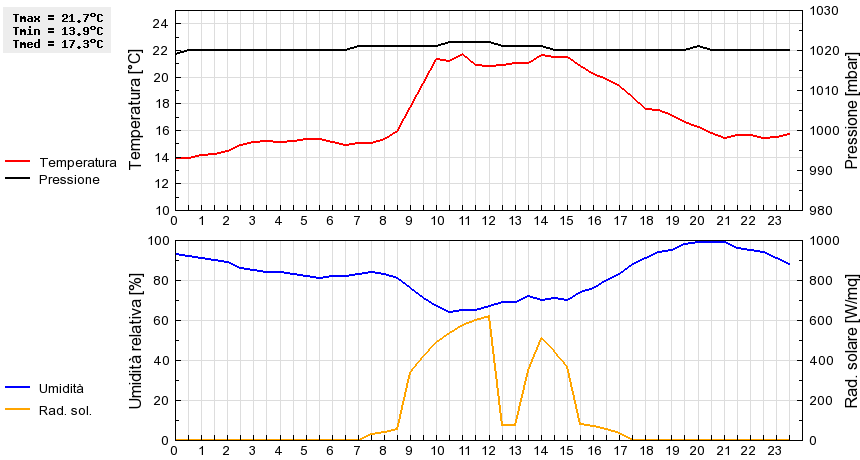 Grafico dati