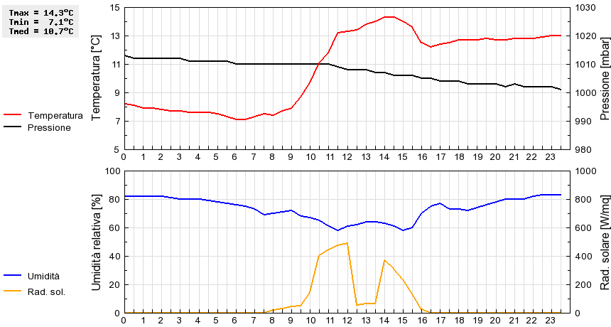 Grafico dati