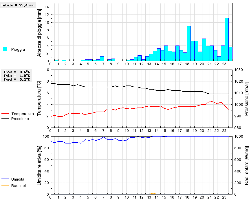 Grafico dati