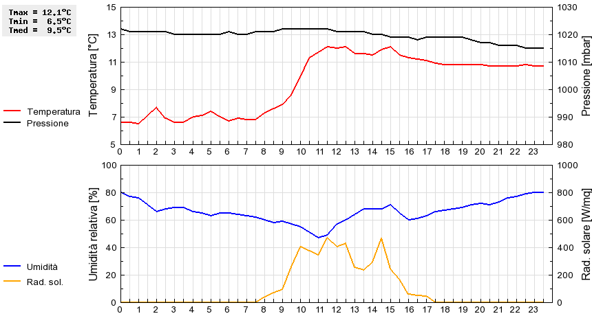 Grafico dati