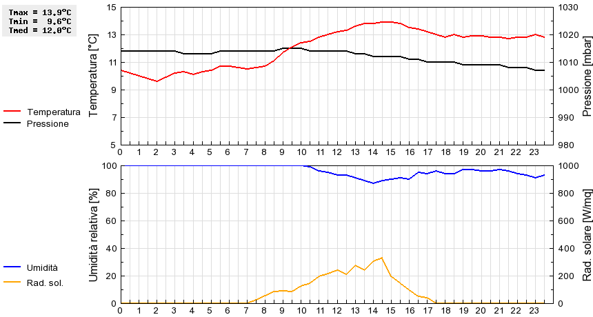 Grafico dati