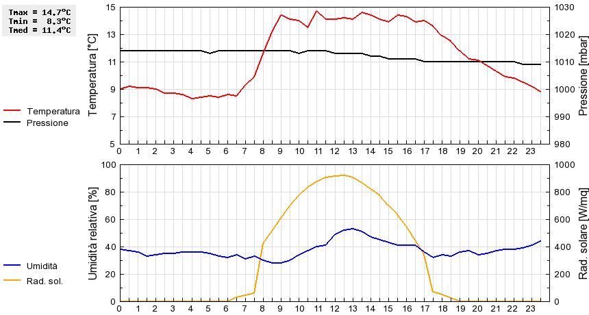 Grafico dati