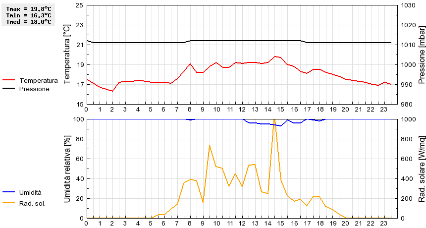 Grafico dati