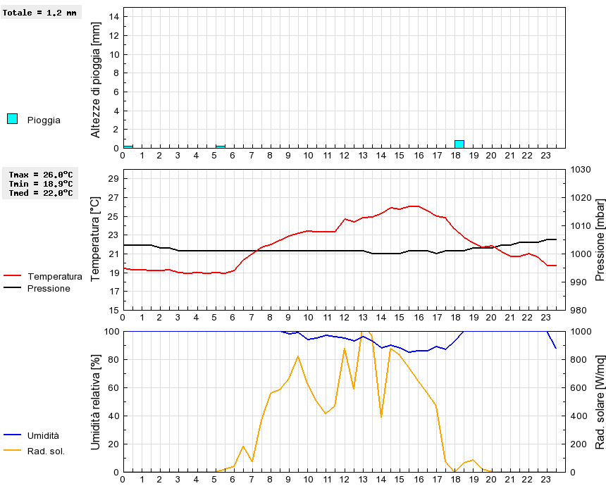 Grafico dati