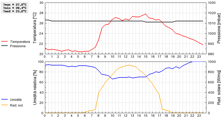 Grafico dati