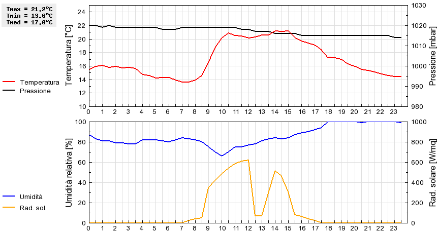 Grafico dati