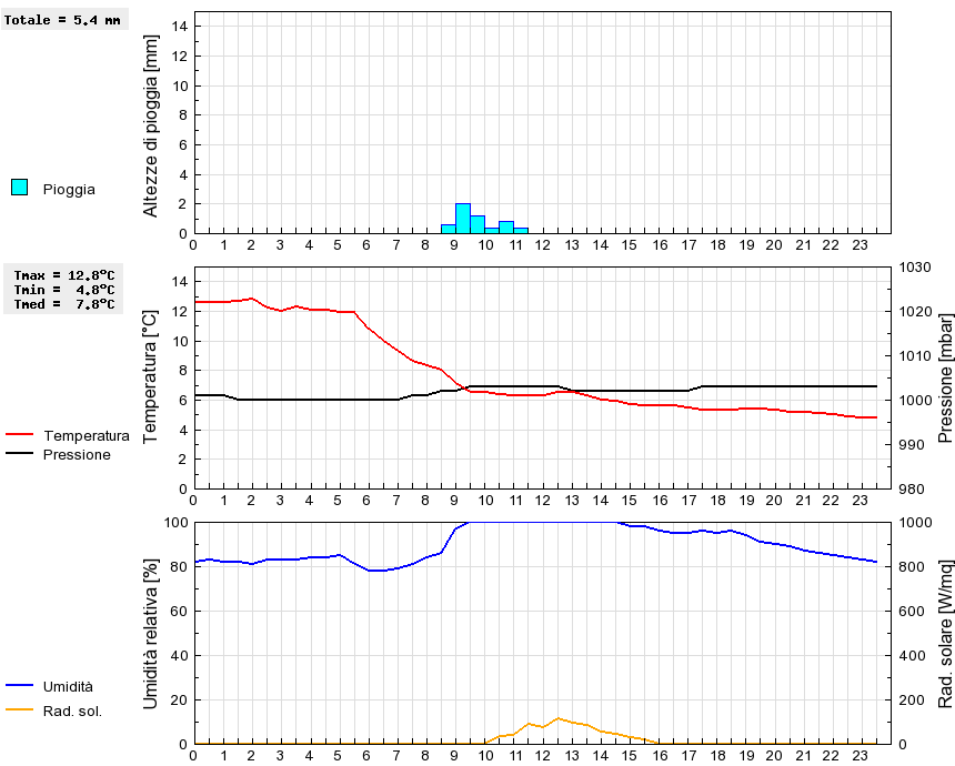 Grafico dati