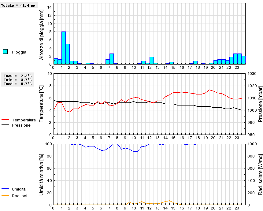 Grafico dati