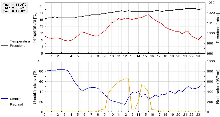 Grafico dati