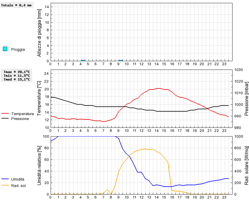 Grafico dati