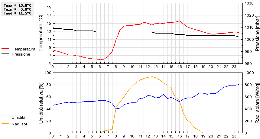 Grafico dati