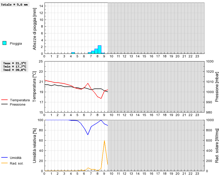 Grafico dati