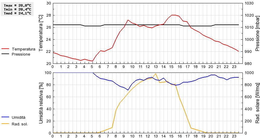 Grafico dati