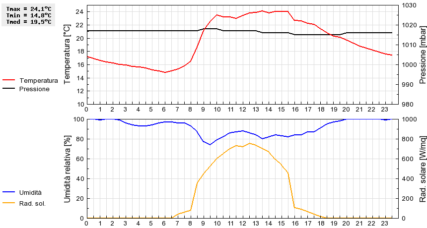 Grafico dati