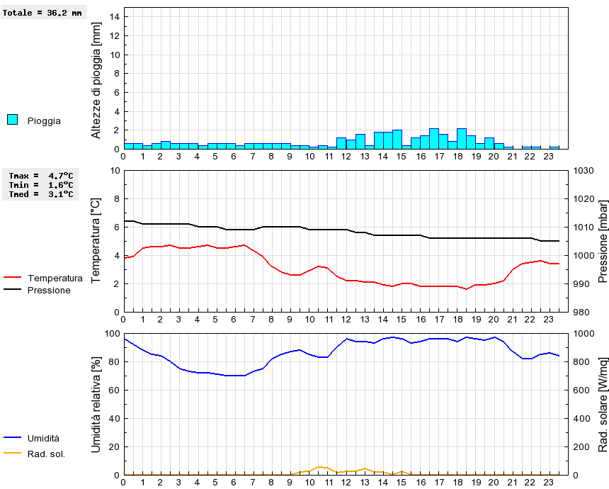 Grafico dati