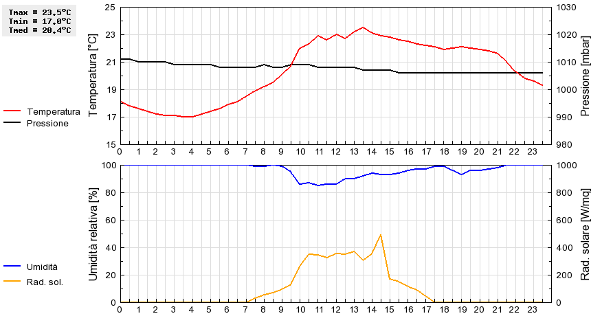 Grafico dati