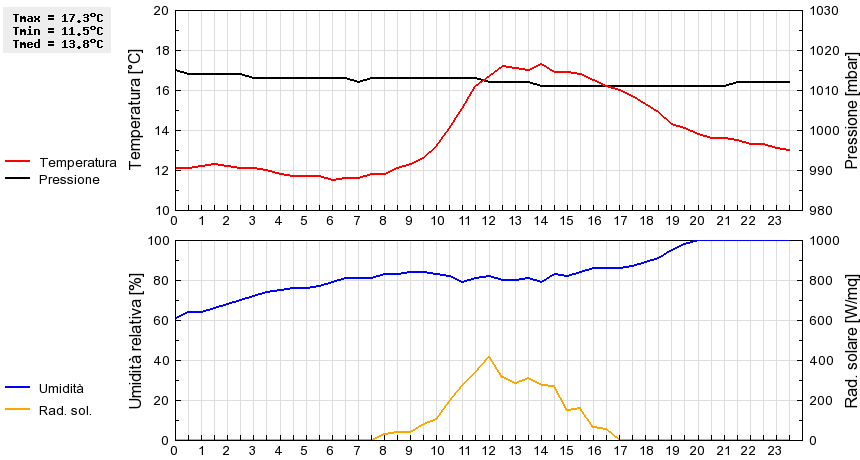 Grafico dati