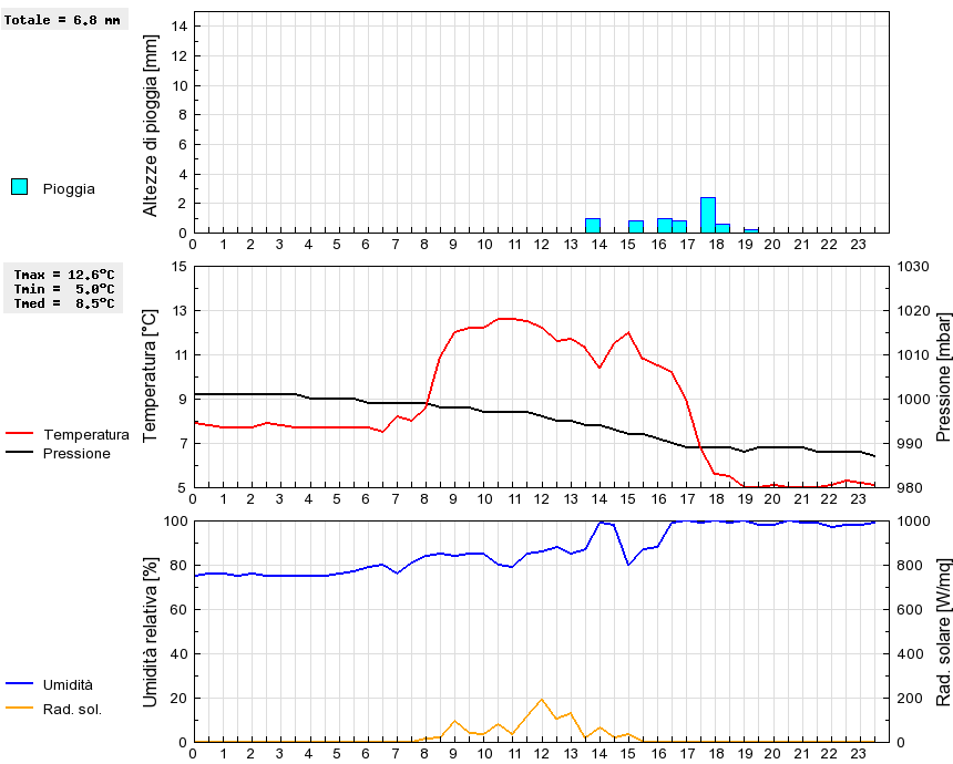 Grafico dati