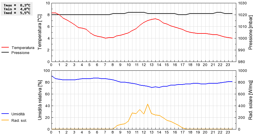 Grafico dati