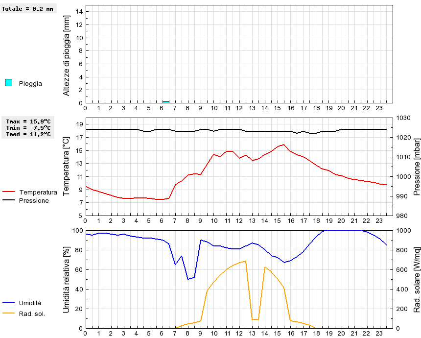 Grafico dati