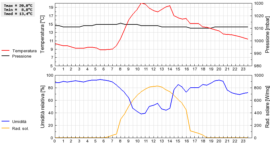 Grafico dati