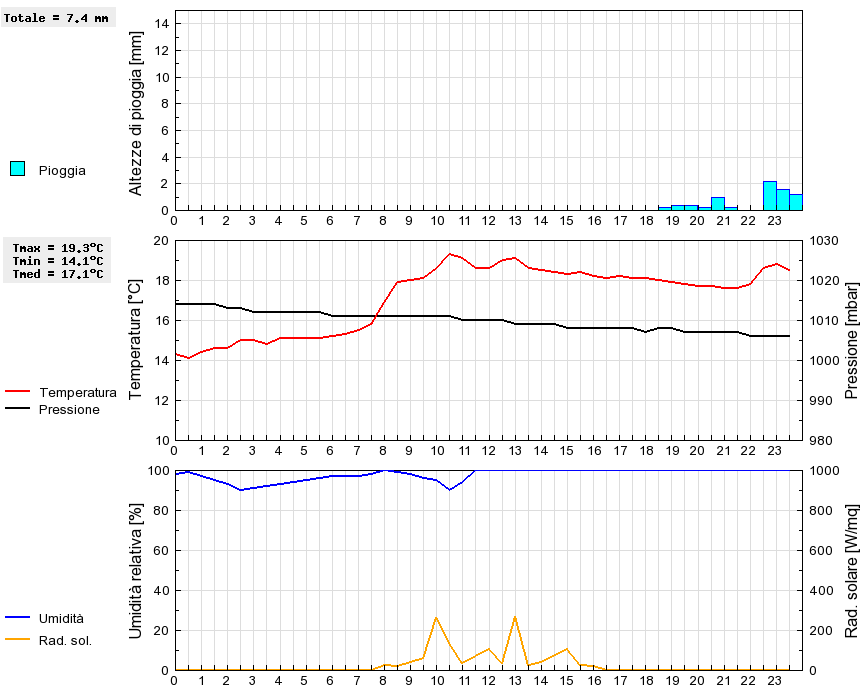 Grafico dati