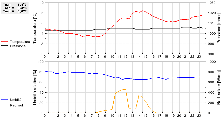 Grafico dati