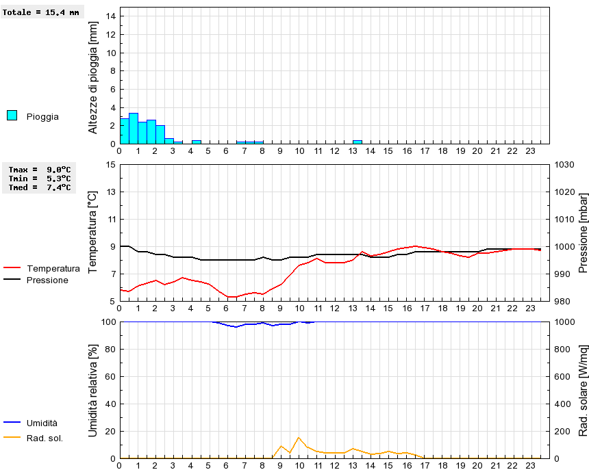 Grafico dati