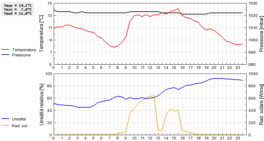 Grafico dati