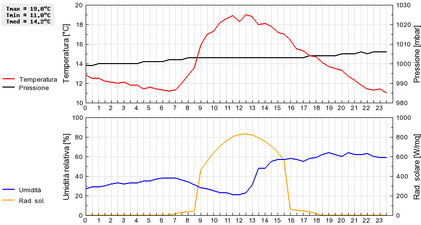 Grafico dati