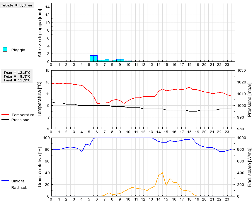 Grafico dati