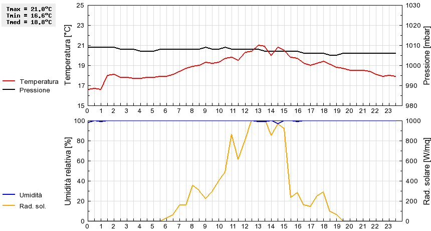 Grafico dati