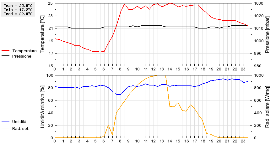 Grafico dati