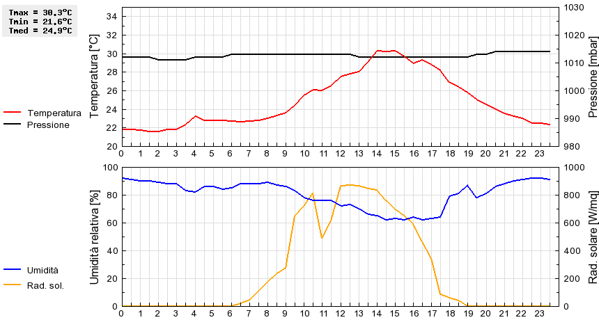 Grafico dati