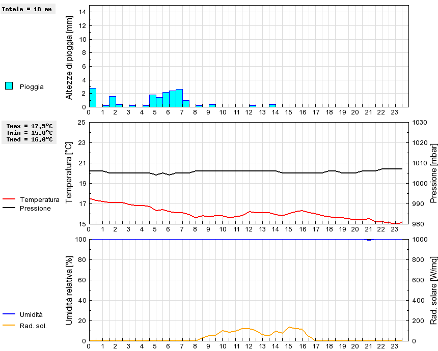 Grafico dati