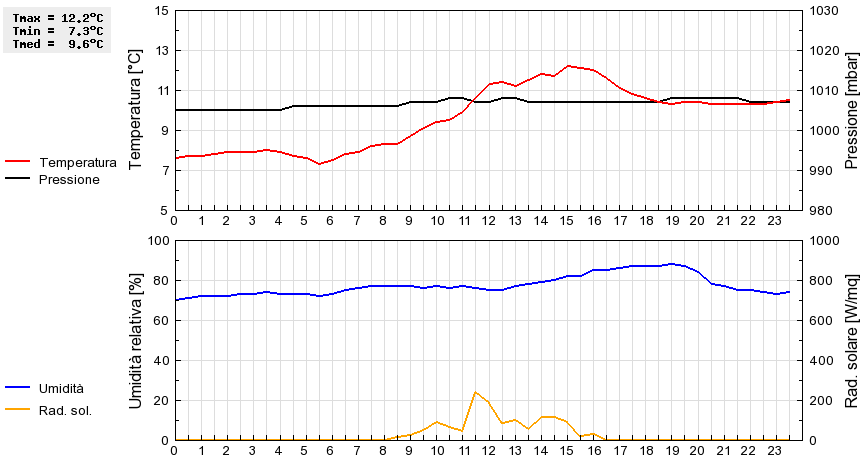 Grafico dati