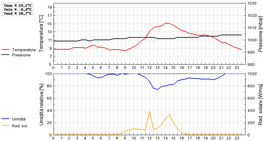 Grafico dati