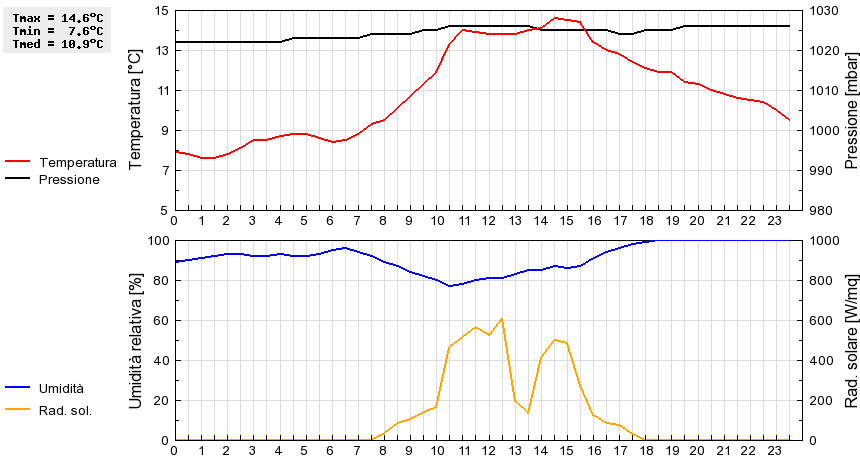 Grafico dati