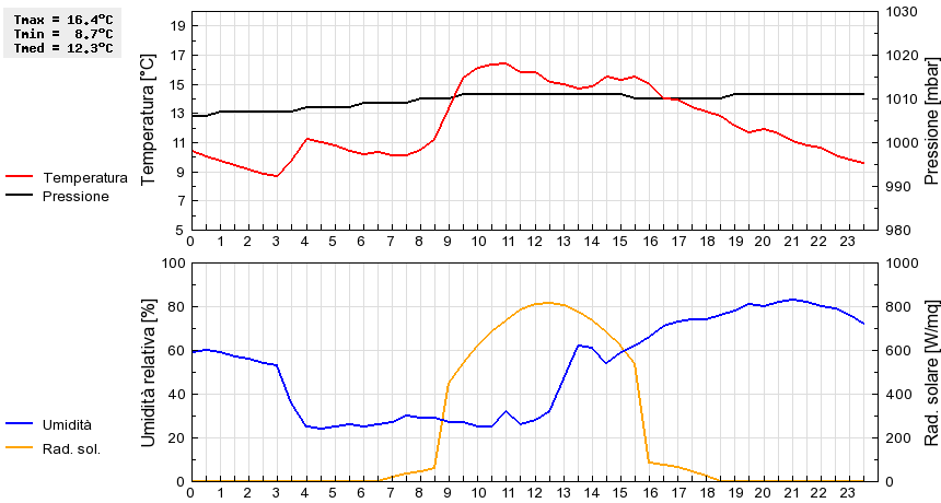 Grafico dati