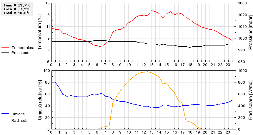 Grafico dati