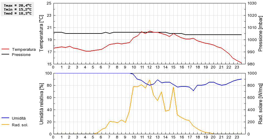 Grafico dati