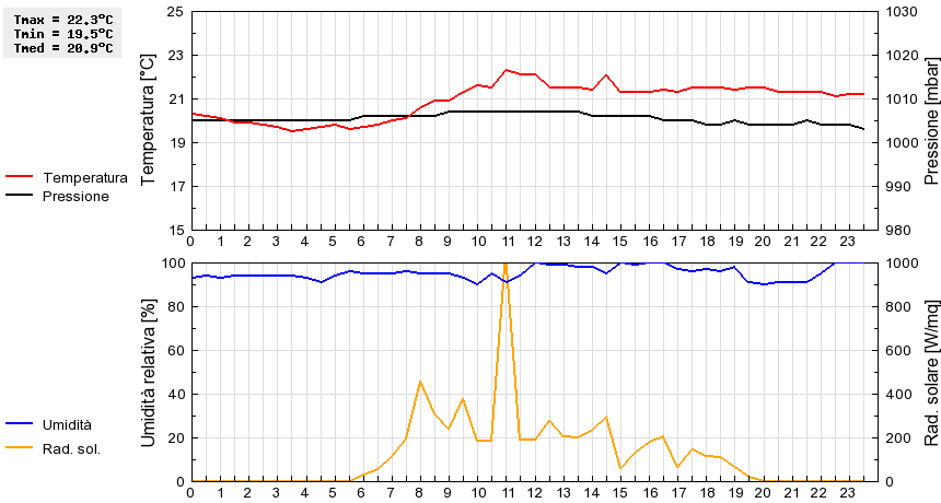 Grafico dati