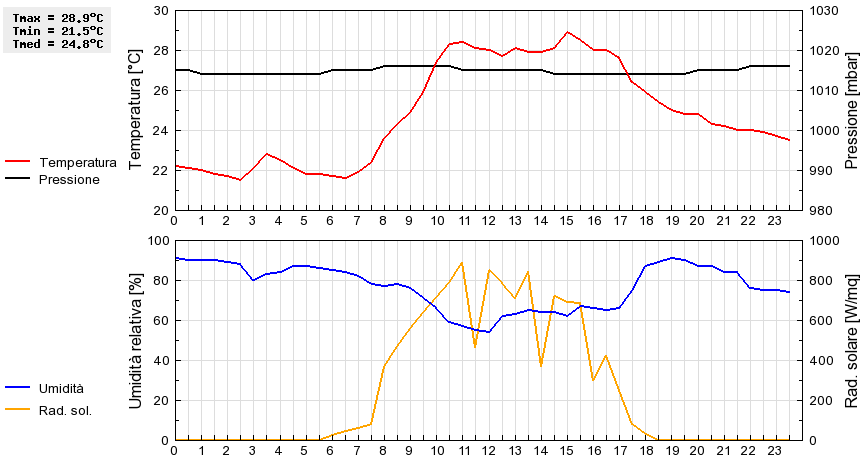 Grafico dati