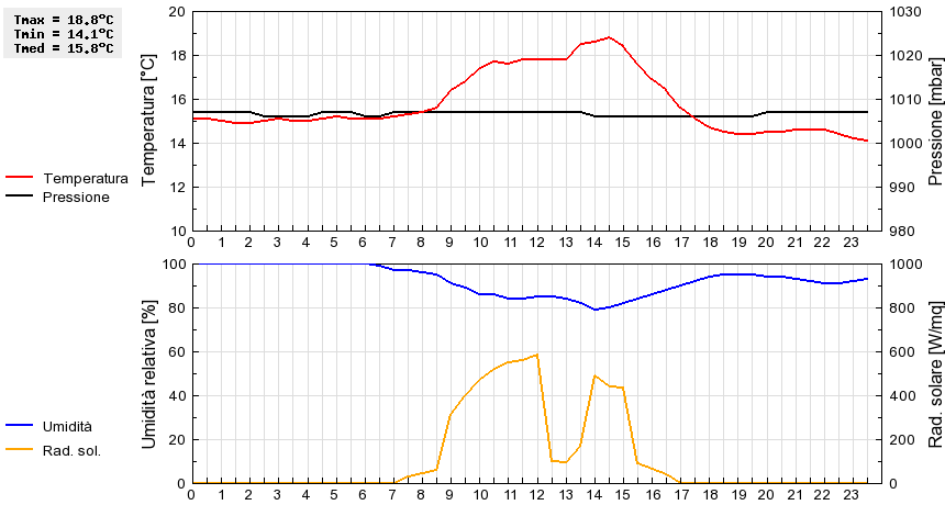 Grafico dati