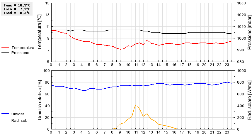 Grafico dati