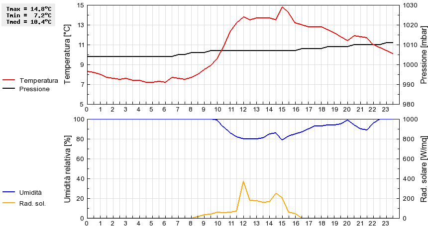 Grafico dati